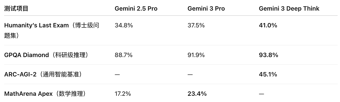 Gemini 3 性能对比图