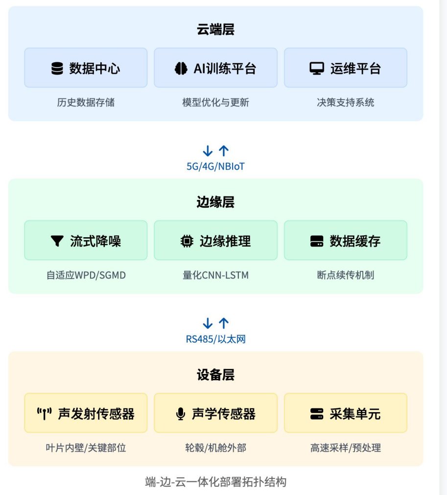 端-边-云一体化部署拓扑结构（示意图）