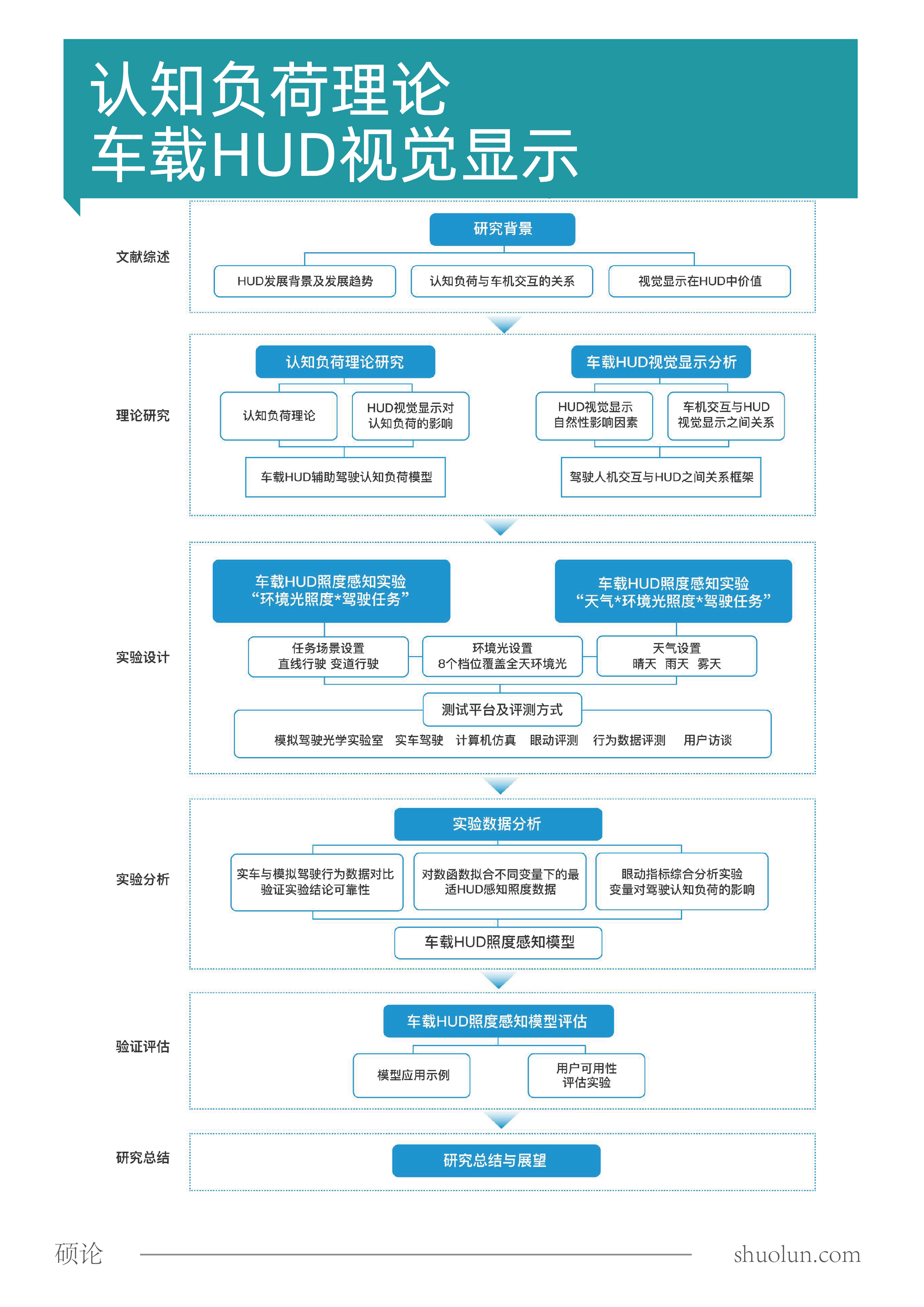 『硕论』认知负荷理论车载HUD视觉显示