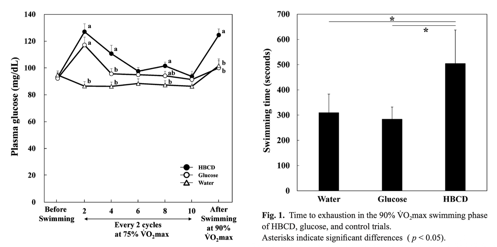 HBCD 提高达到力竭时间的研究截图