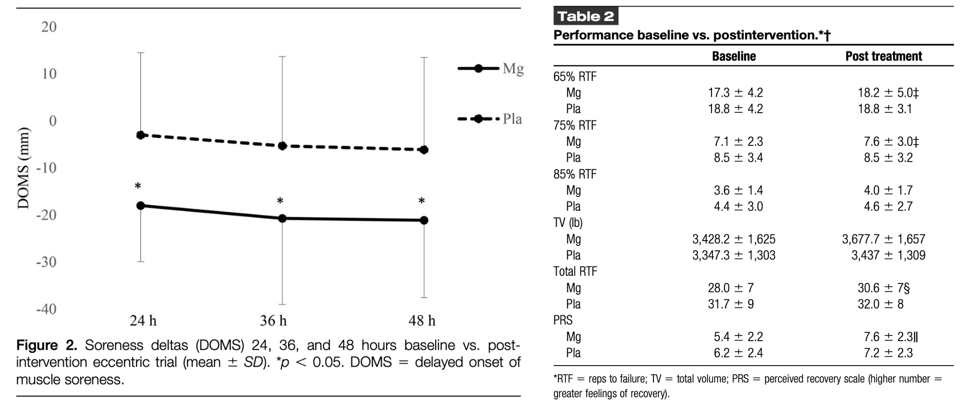 镁补充对肌肉酸胀与恢复评分影响的研究截图