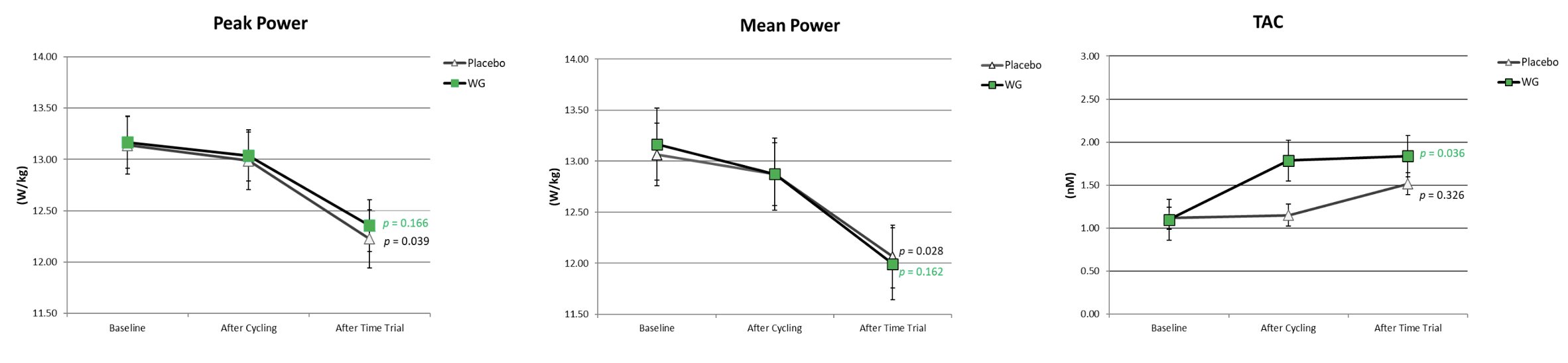 人参补充避免运动功率下降并提升总抗氧化能力的研究截图