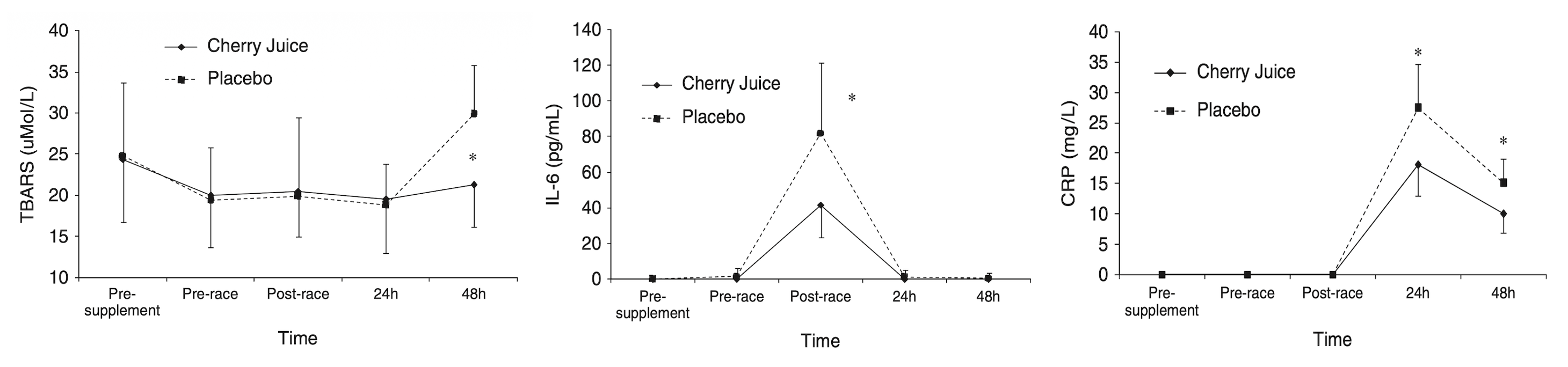 酸樱桃干预后 TBARS 氧化应激指标变化图