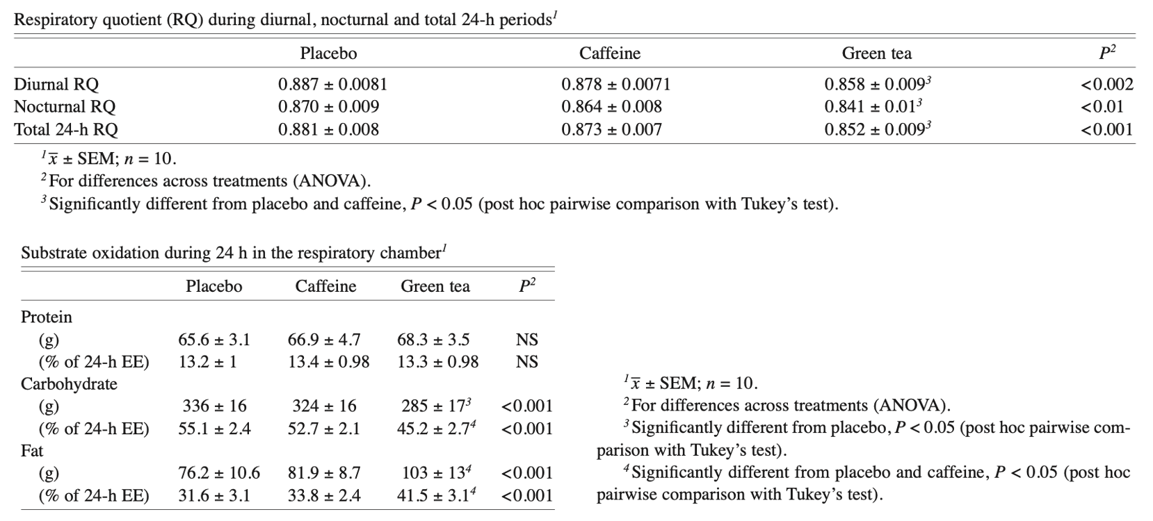 EGCG与咖啡因联合摄入的代谢效应