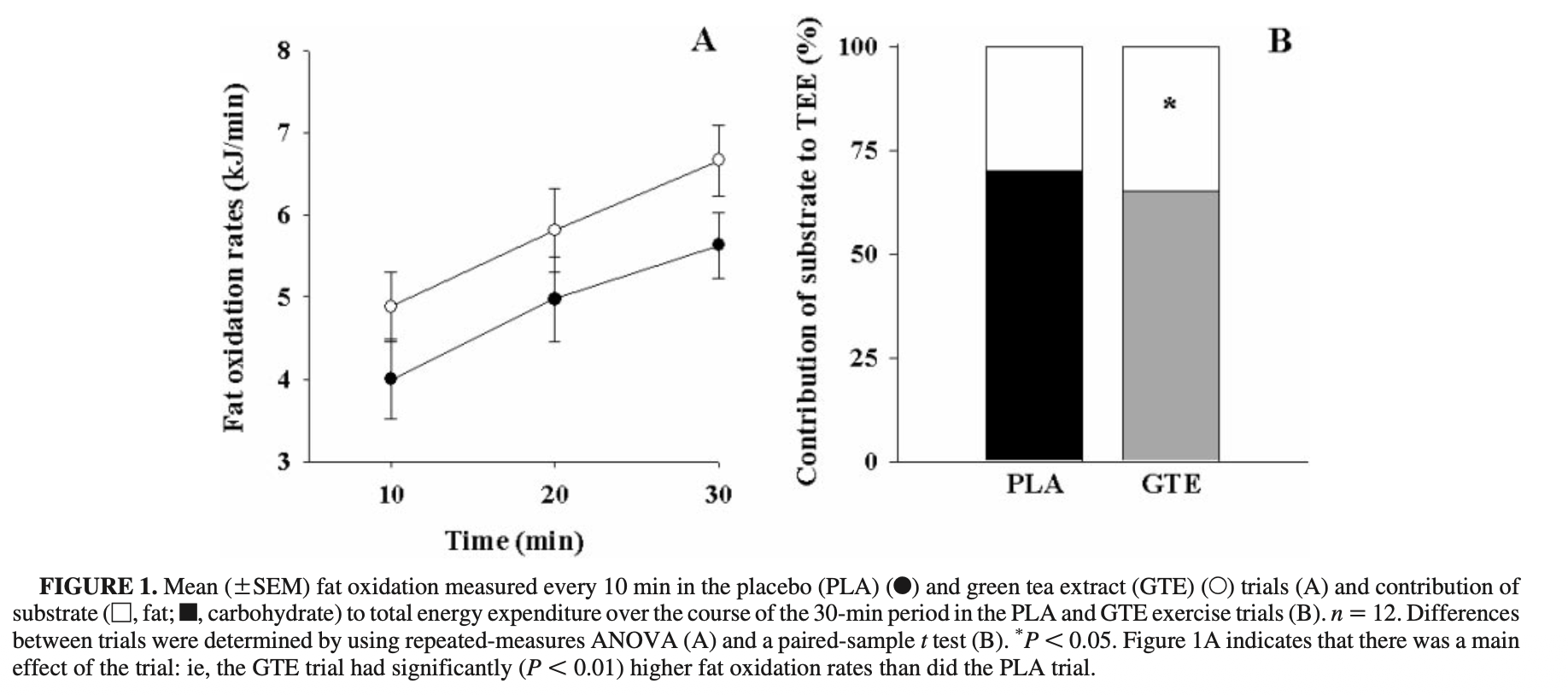 EGCG 对脂质氧化的影响研究