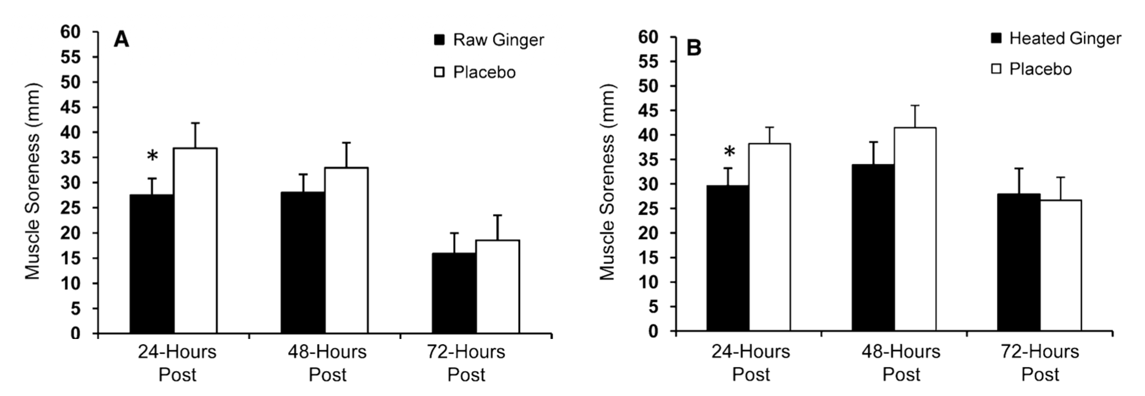 生姜提取物对炎症指标的影响