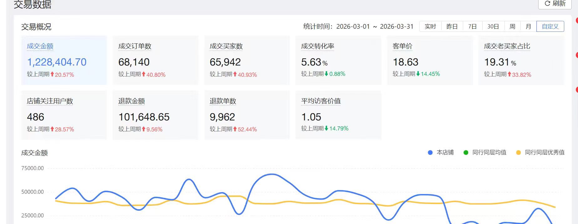 食品拼多多代运营案例