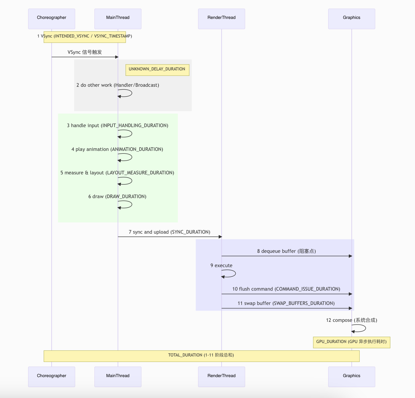 一帧的完整渲染流程