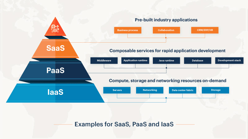 SaaS、IaaS 与 PaaS 三者之间有什么区别