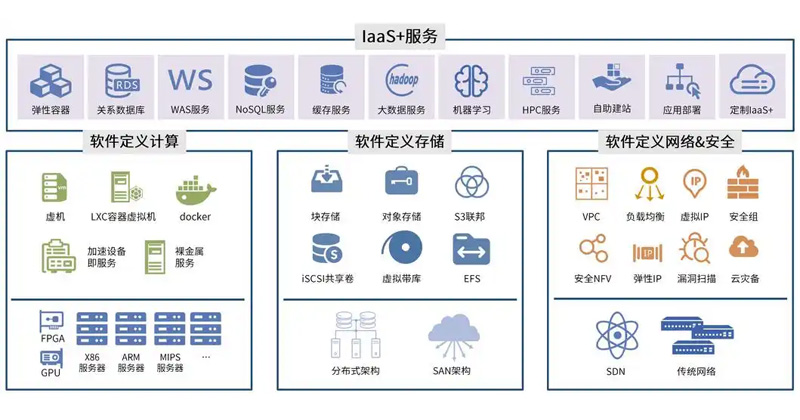 SaaS、IaaS 与 PaaS 三者之间有什么区别