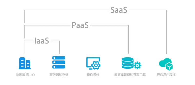 SaaS、IaaS 与 PaaS 三者之间有什么区别