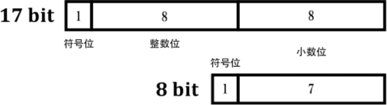 数字IC设计项目高性能FFT芯片设计（前后端全流程）