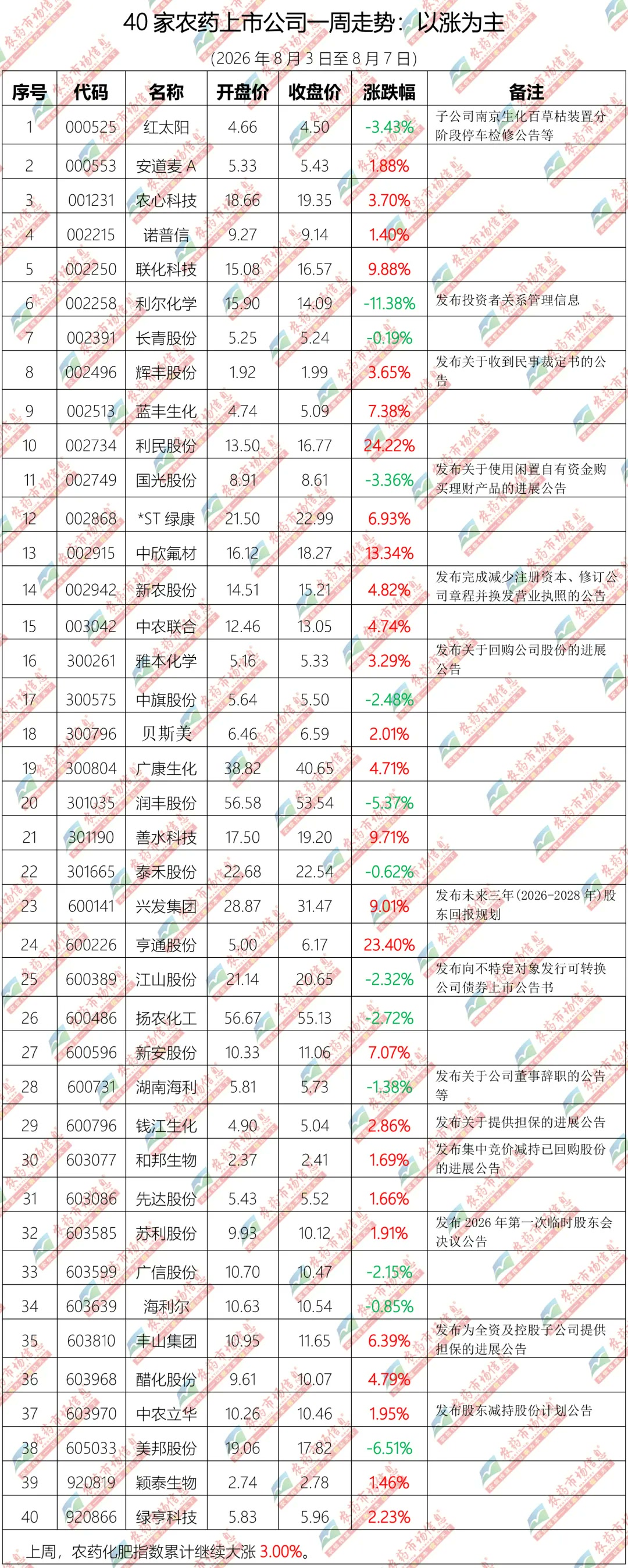 40家农药上市公司一周走势：以涨为主（2