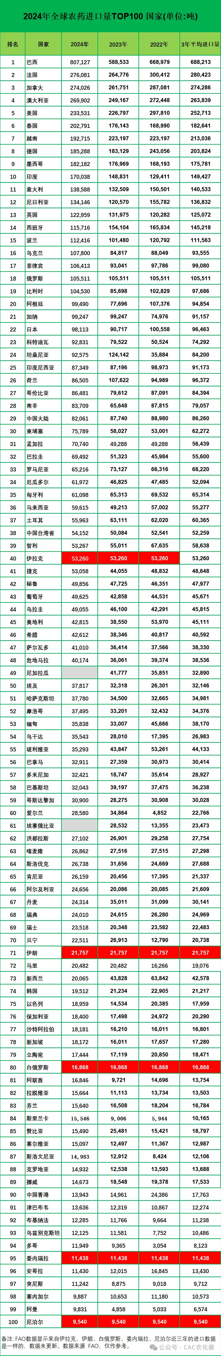 全球农药进口量TOP100榜单公布：巴西