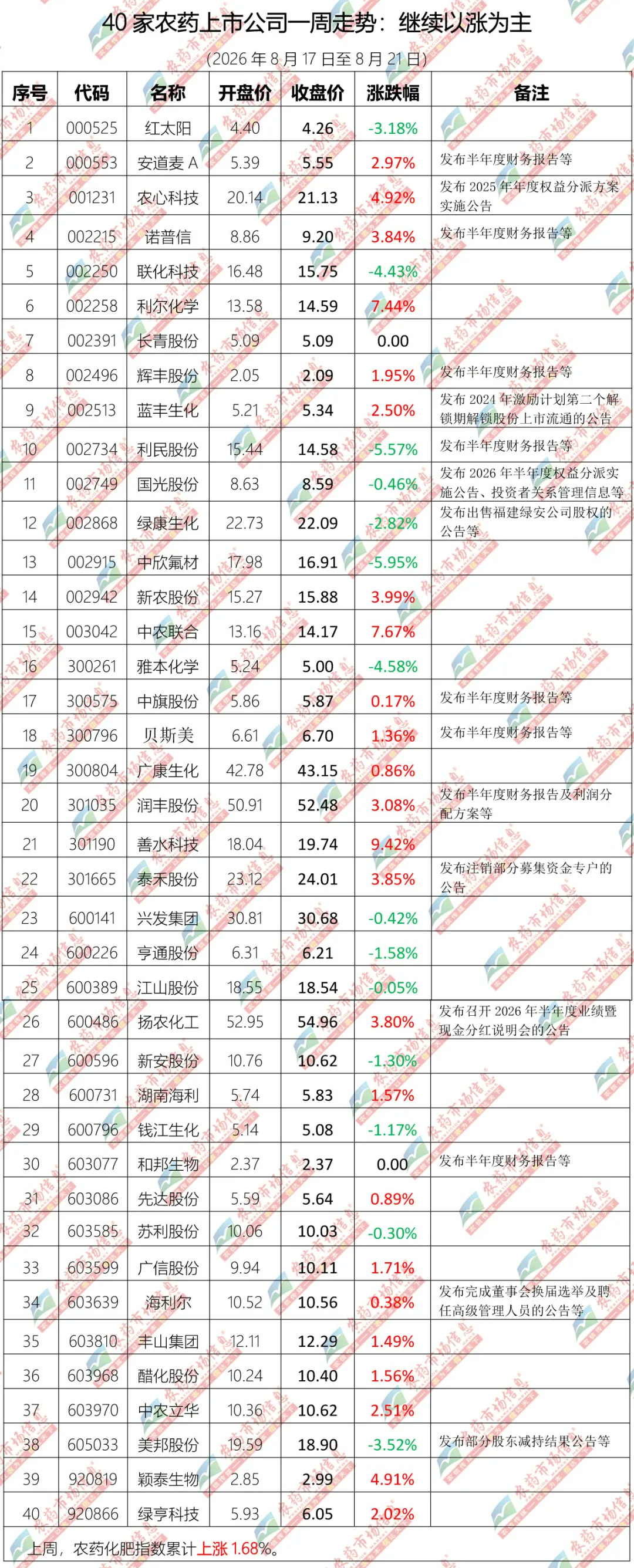 40家农药上市公司一周走势继续以涨为主