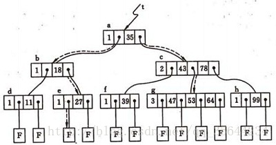 BTree