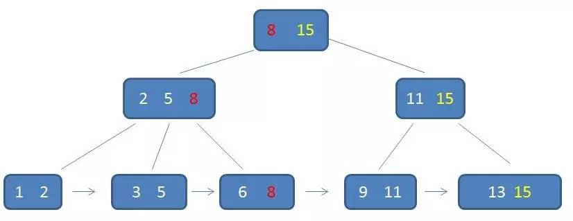 BPlusTree